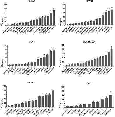 Psychotropic Drugs Show Anticancer Activity by Disrupting Mitochondrial and Lysosomal Function